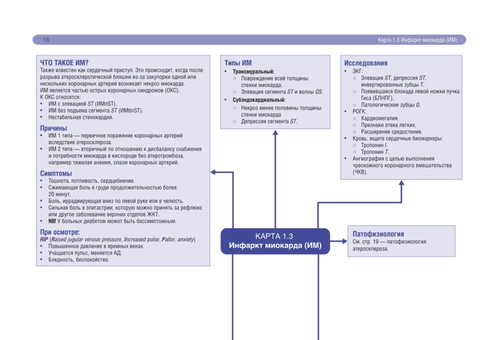 Medical Mind Maps. An Easy Way to Remember Symptoms, Diagnosis, and Treatment Principles